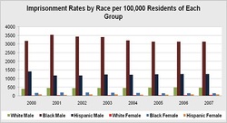Prison Statistics Attorney